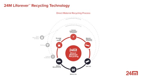 24M introduce un proces de reciclare directă a materialelor pentru bateriile semisolide Li-ion