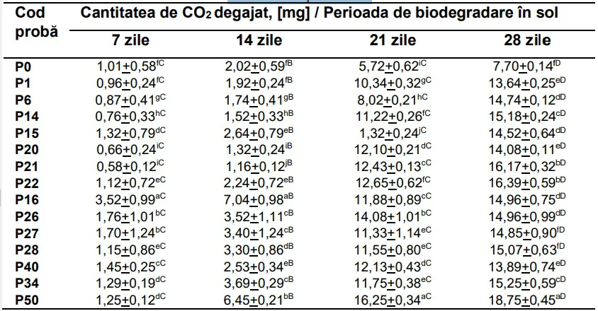 Cantitatea de CO2 degajat din procesul de biodegradare în sol
