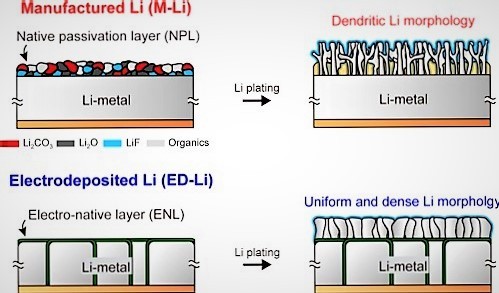 Anozii metalici ultrasubțiri, cu suprafață mare Li (LMA)