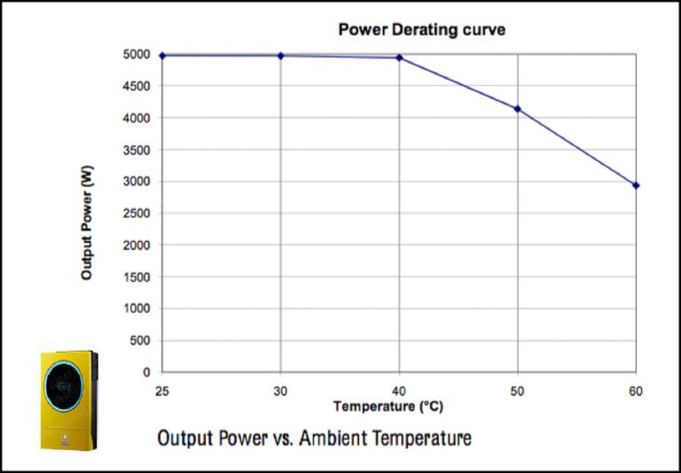 inverter derating
