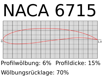 800px-NACA_6715.svg (1)