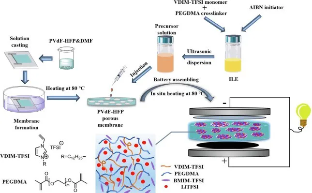 New ionic liquid-based electrolyte
