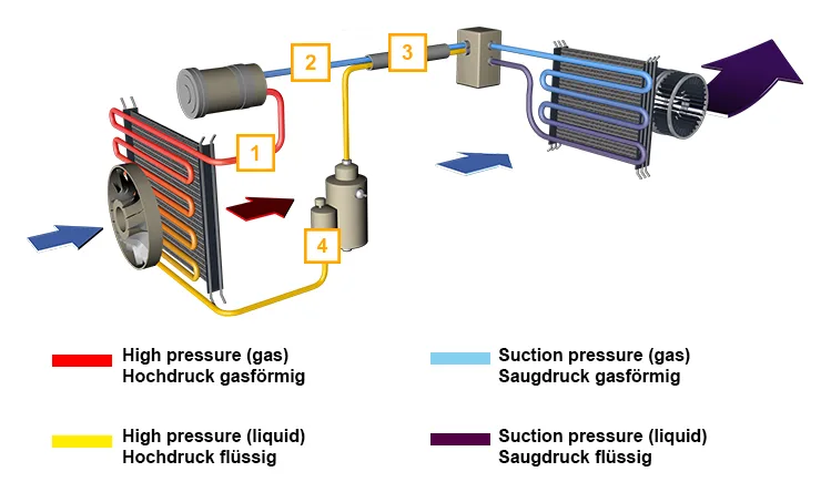 Continental has developed a line for cooling in the hydrogen powertrain
